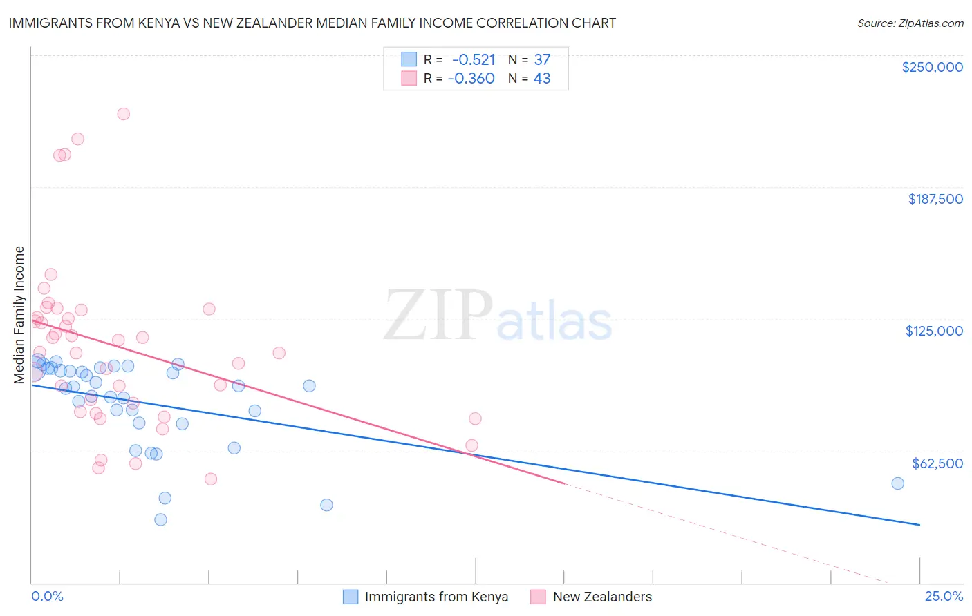 Immigrants from Kenya vs New Zealander Median Family Income