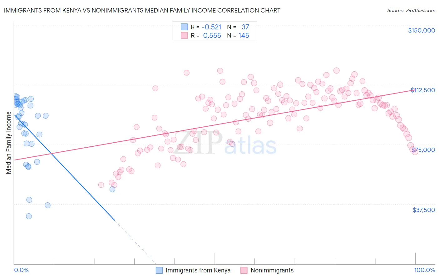 Immigrants from Kenya vs Nonimmigrants Median Family Income