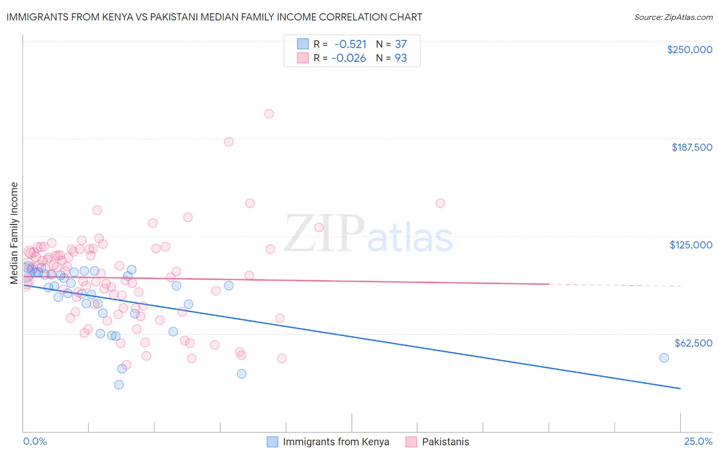 Immigrants from Kenya vs Pakistani Median Family Income