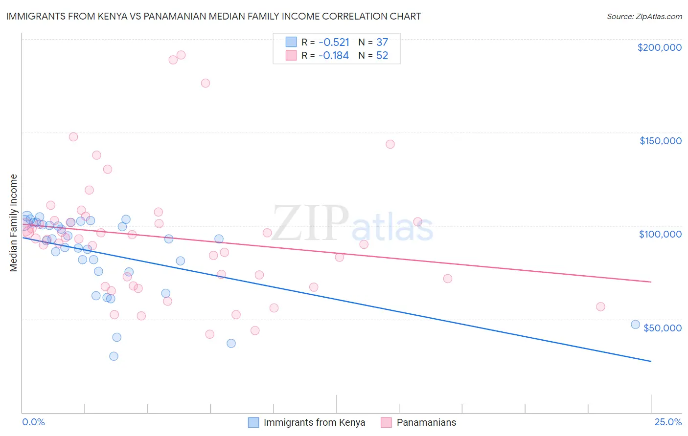 Immigrants from Kenya vs Panamanian Median Family Income