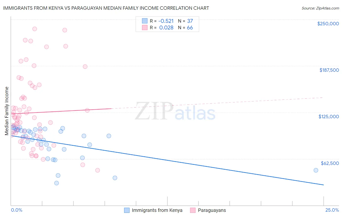 Immigrants from Kenya vs Paraguayan Median Family Income