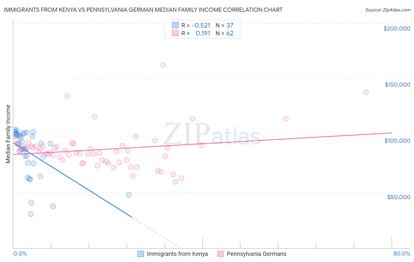 Immigrants from Kenya vs Pennsylvania German Median Family Income
