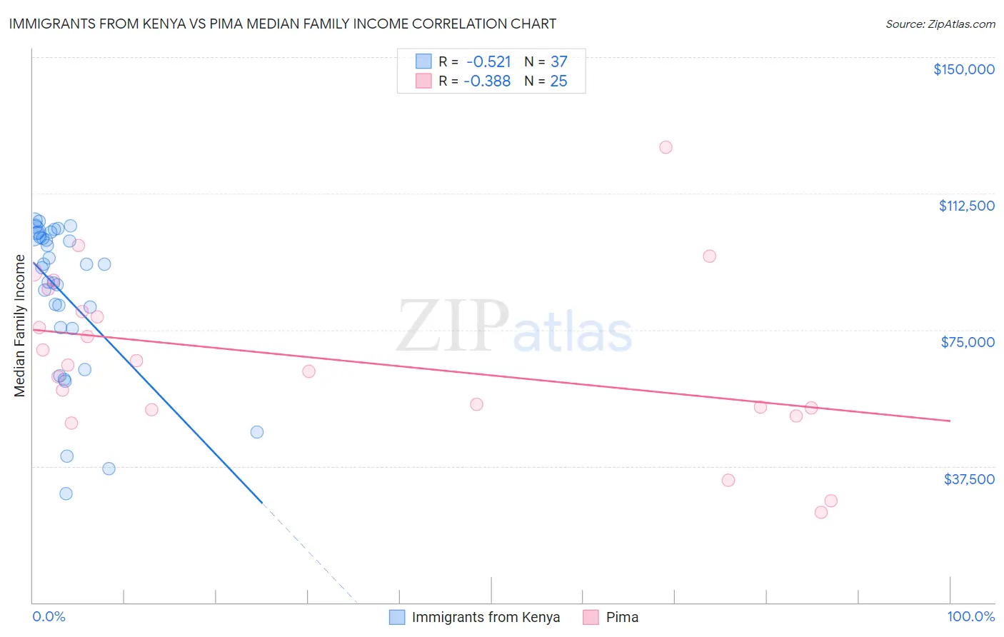 Immigrants from Kenya vs Pima Median Family Income