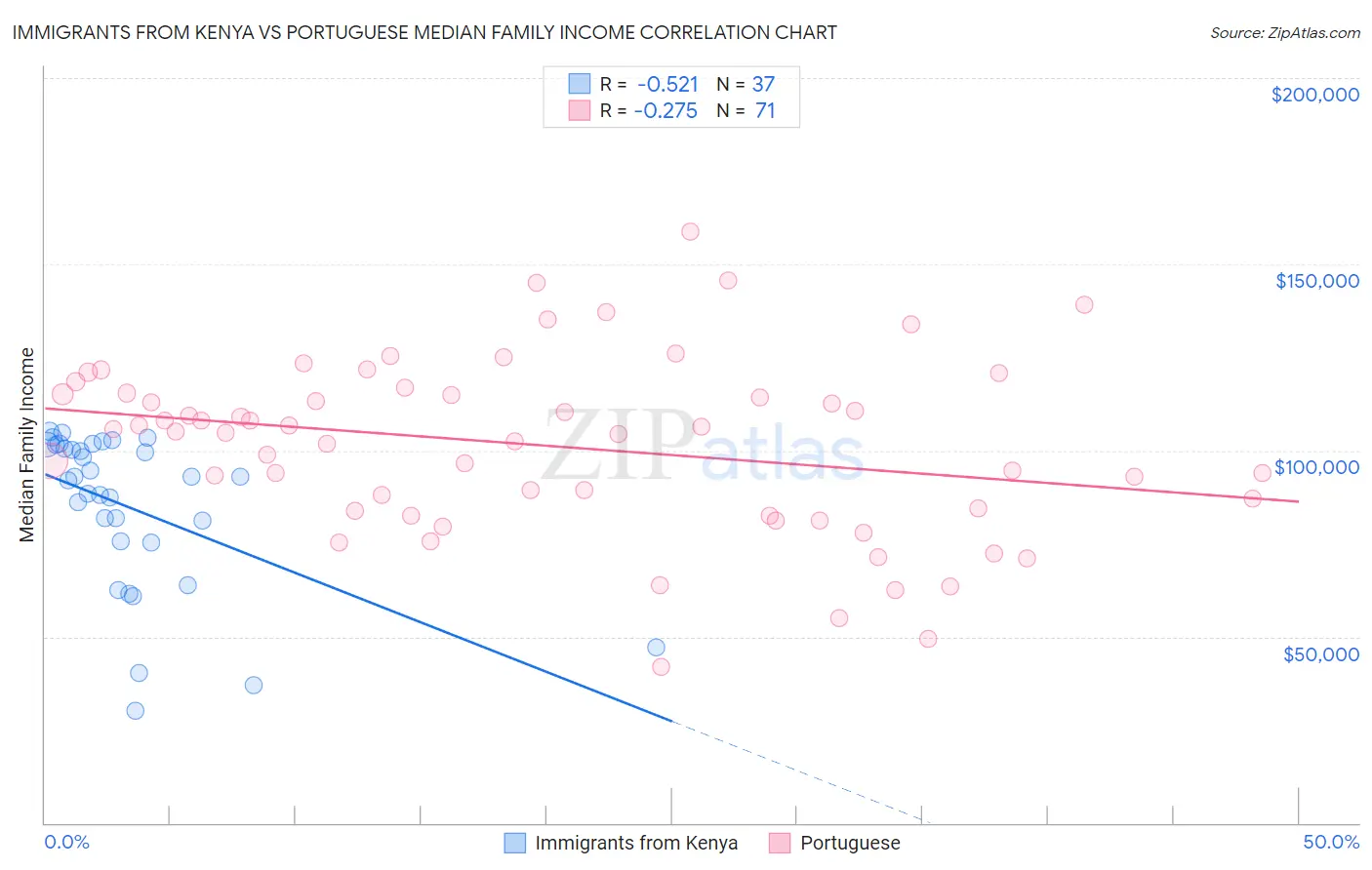Immigrants from Kenya vs Portuguese Median Family Income