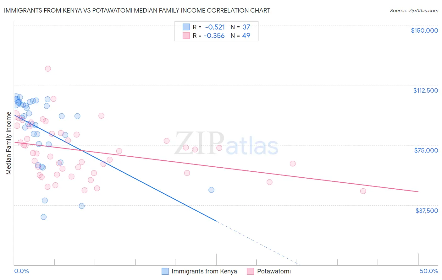 Immigrants from Kenya vs Potawatomi Median Family Income