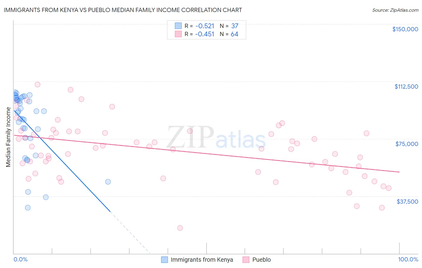 Immigrants from Kenya vs Pueblo Median Family Income