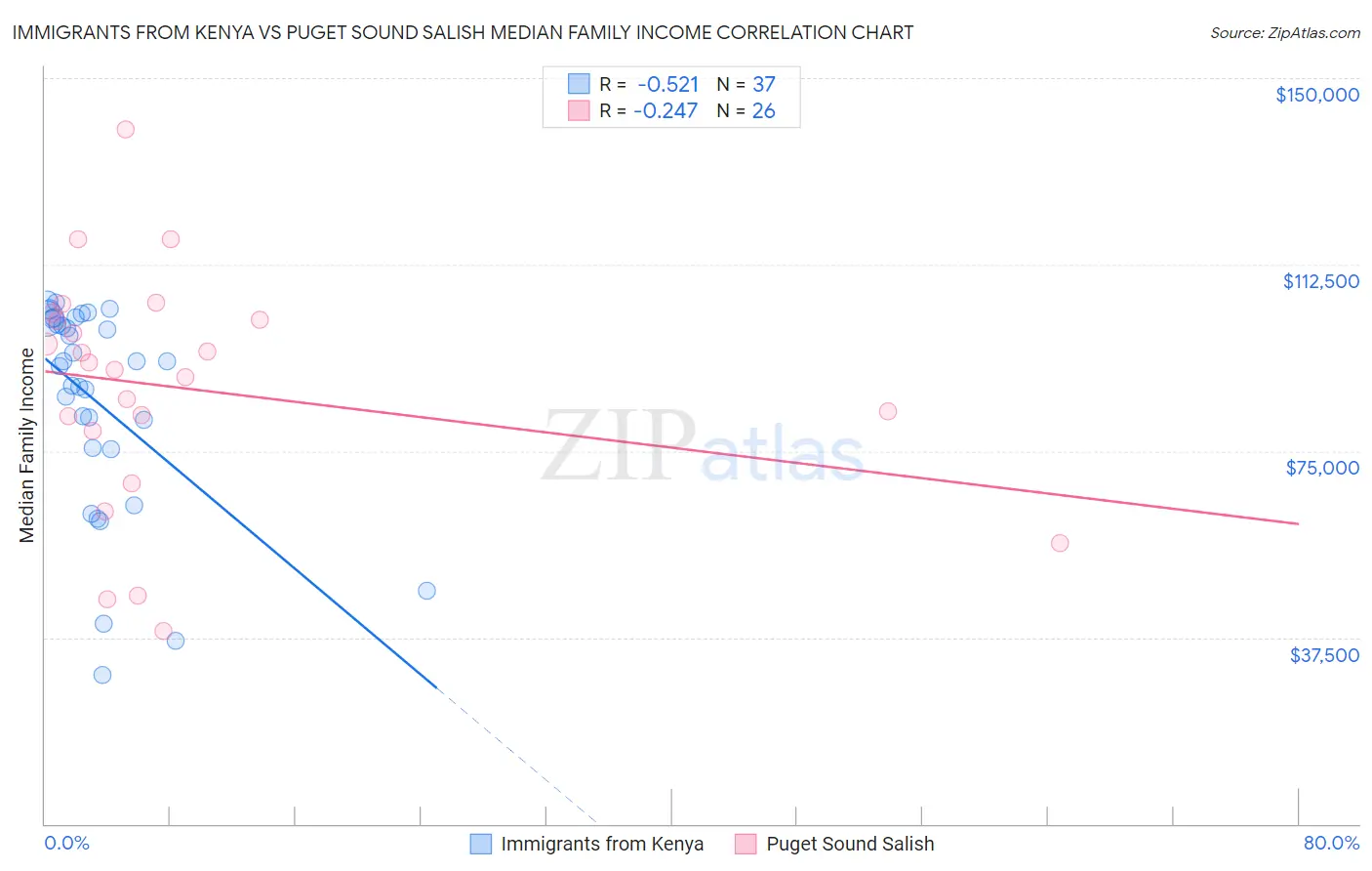 Immigrants from Kenya vs Puget Sound Salish Median Family Income