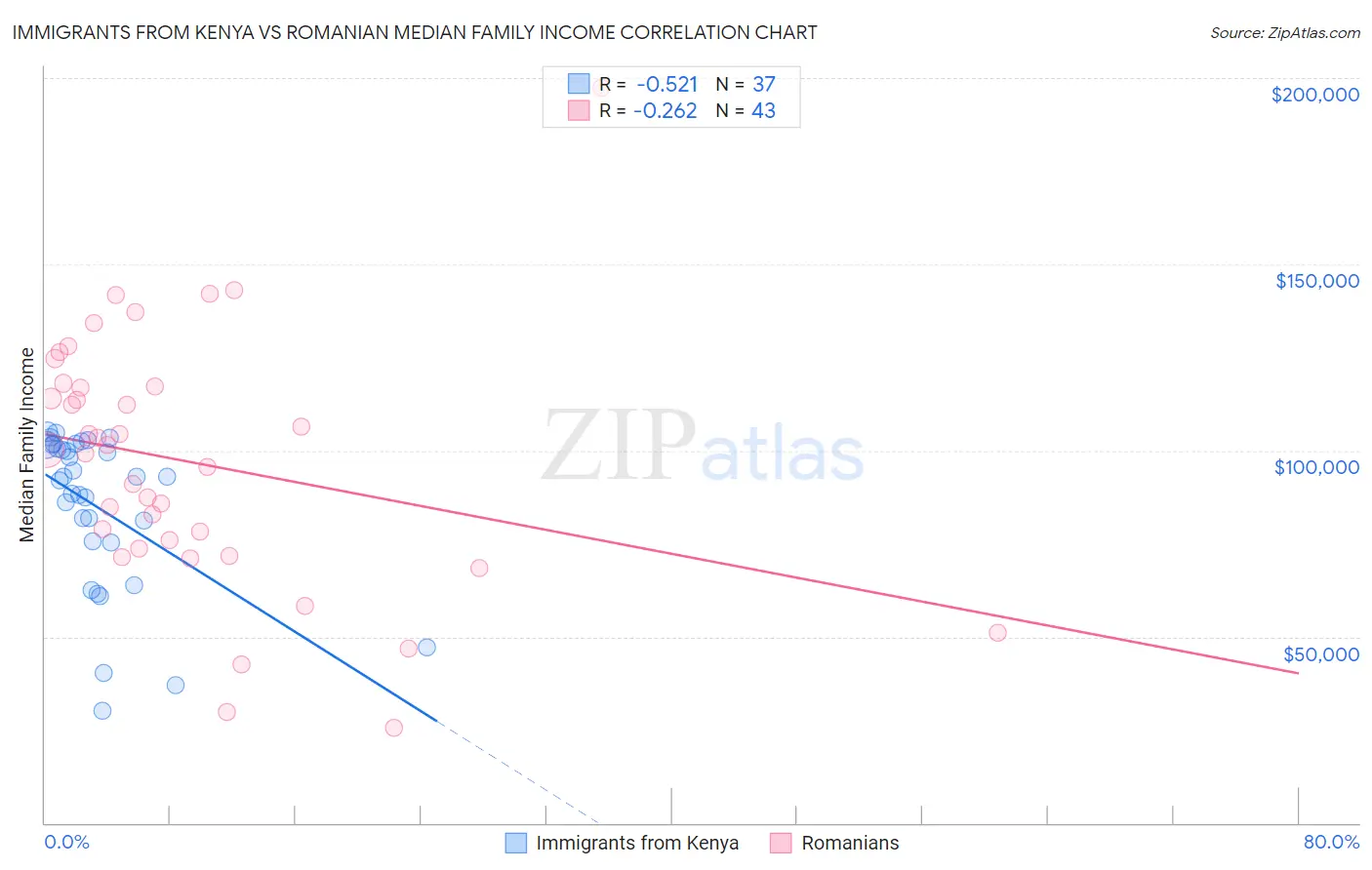 Immigrants from Kenya vs Romanian Median Family Income