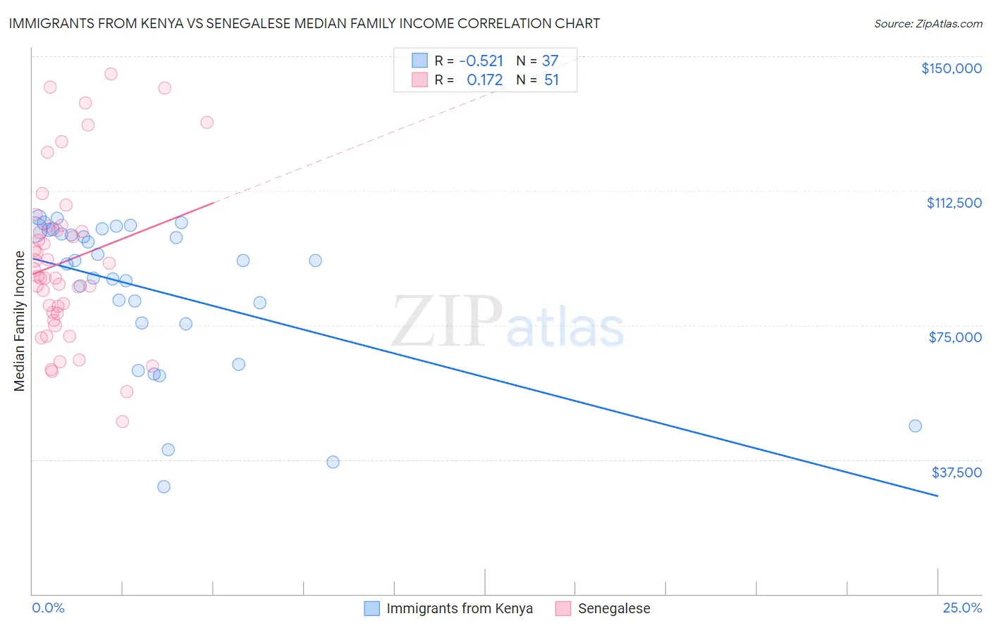Immigrants from Kenya vs Senegalese Median Family Income