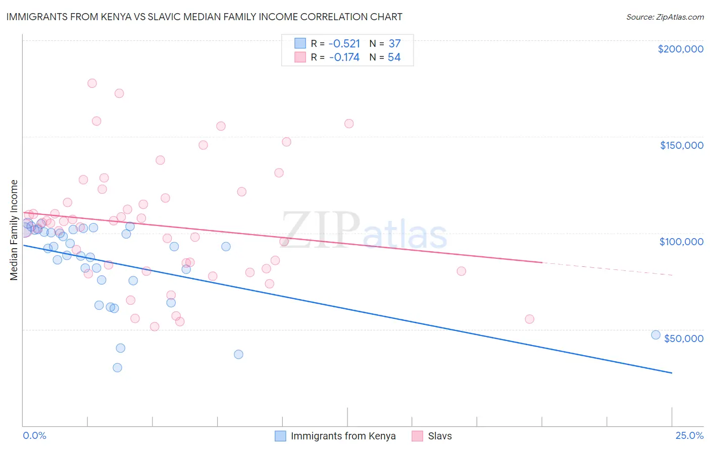 Immigrants from Kenya vs Slavic Median Family Income