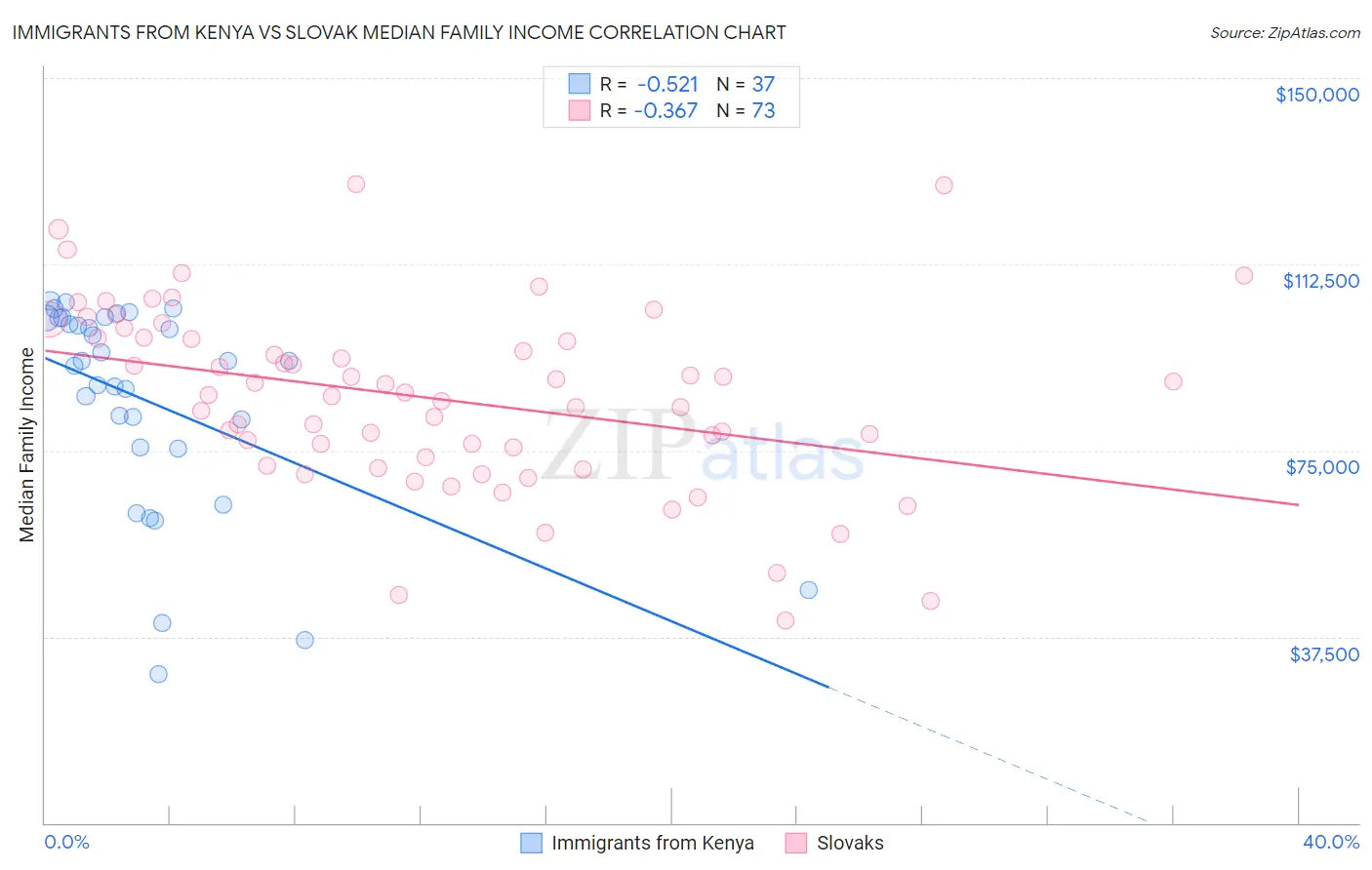 Immigrants from Kenya vs Slovak Median Family Income