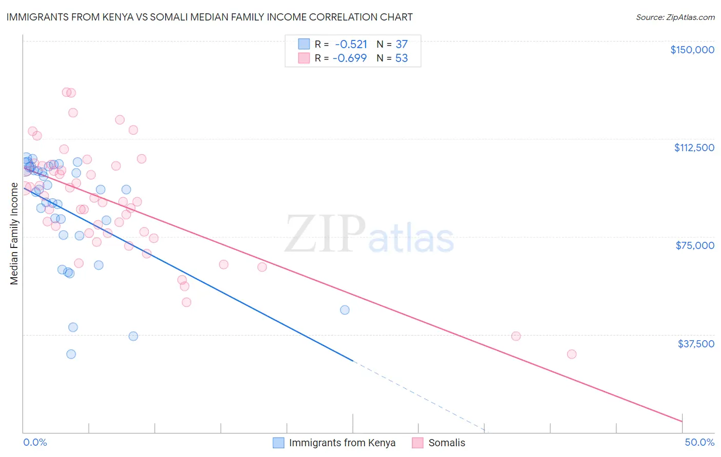 Immigrants from Kenya vs Somali Median Family Income