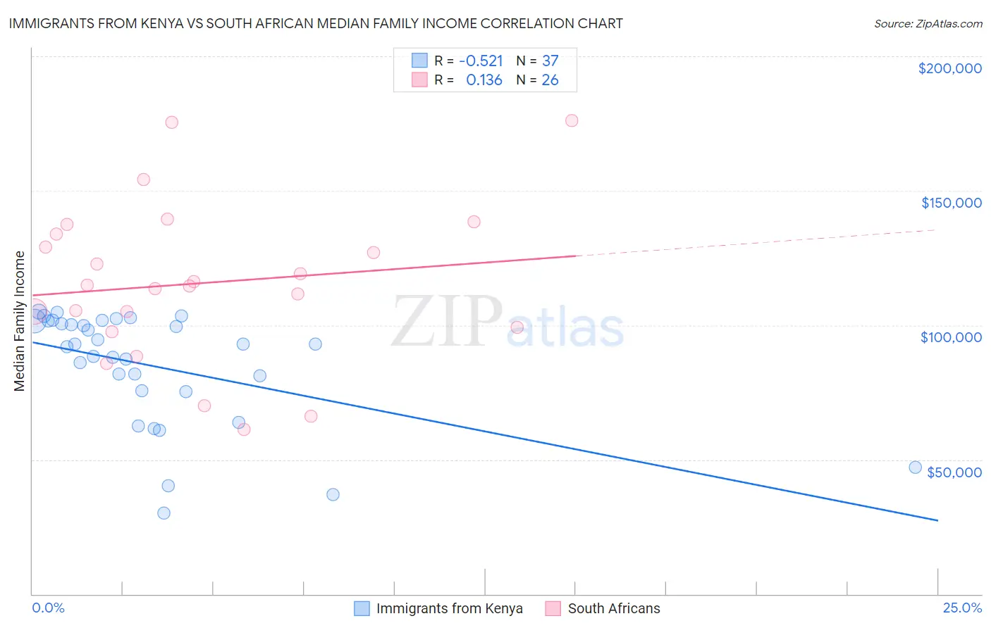 Immigrants from Kenya vs South African Median Family Income