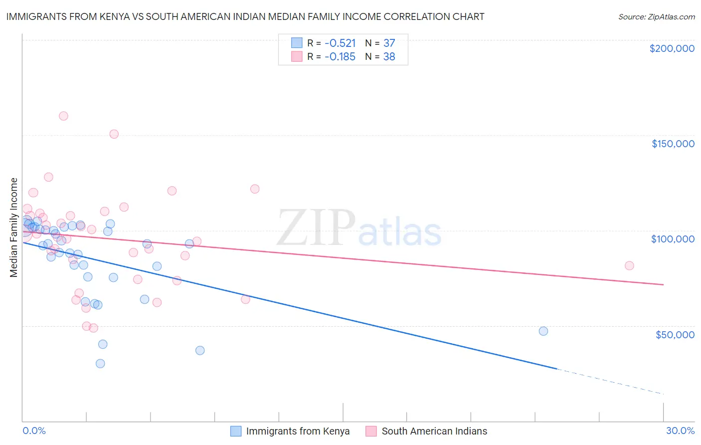 Immigrants from Kenya vs South American Indian Median Family Income