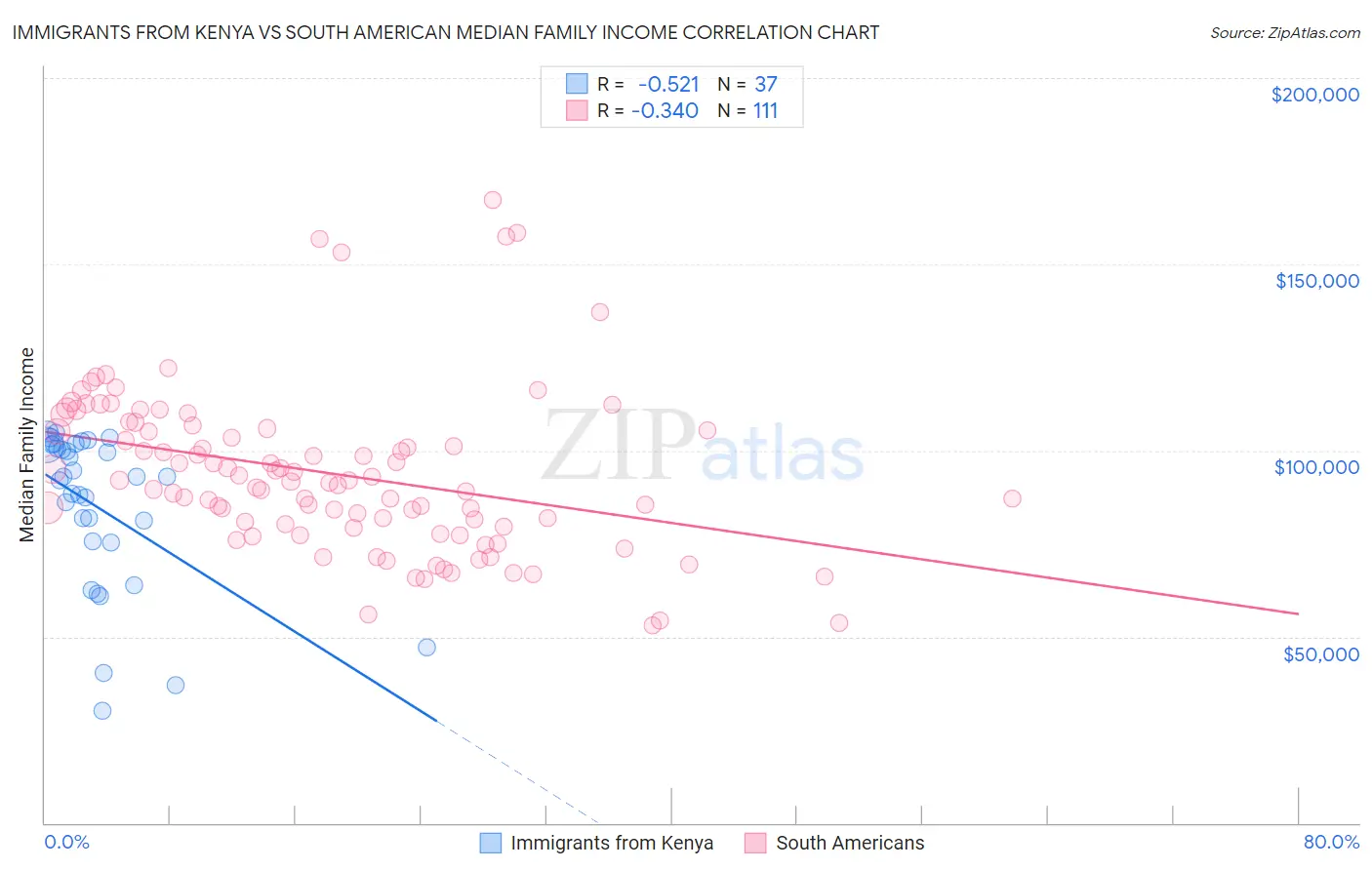 Immigrants from Kenya vs South American Median Family Income