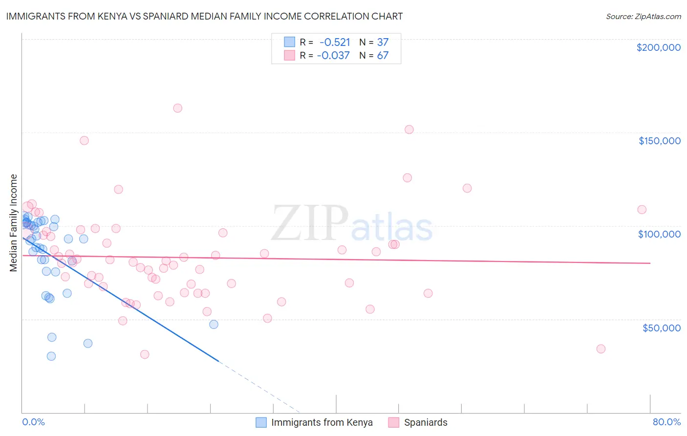 Immigrants from Kenya vs Spaniard Median Family Income