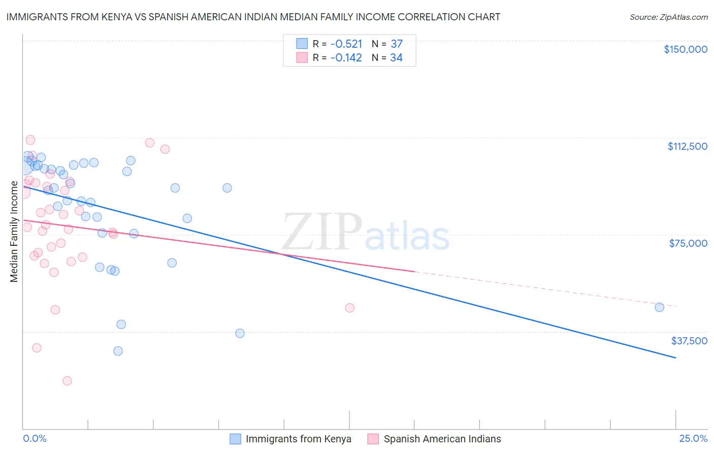 Immigrants from Kenya vs Spanish American Indian Median Family Income