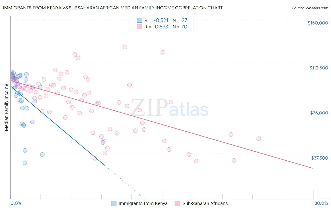 Immigrants from Kenya vs Subsaharan African Median Family Income