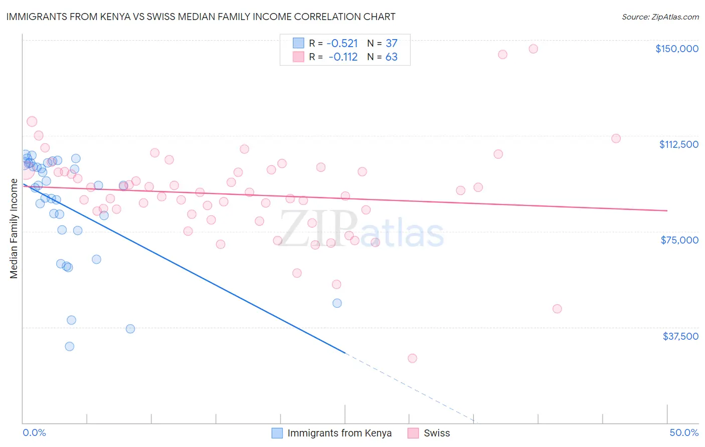 Immigrants from Kenya vs Swiss Median Family Income