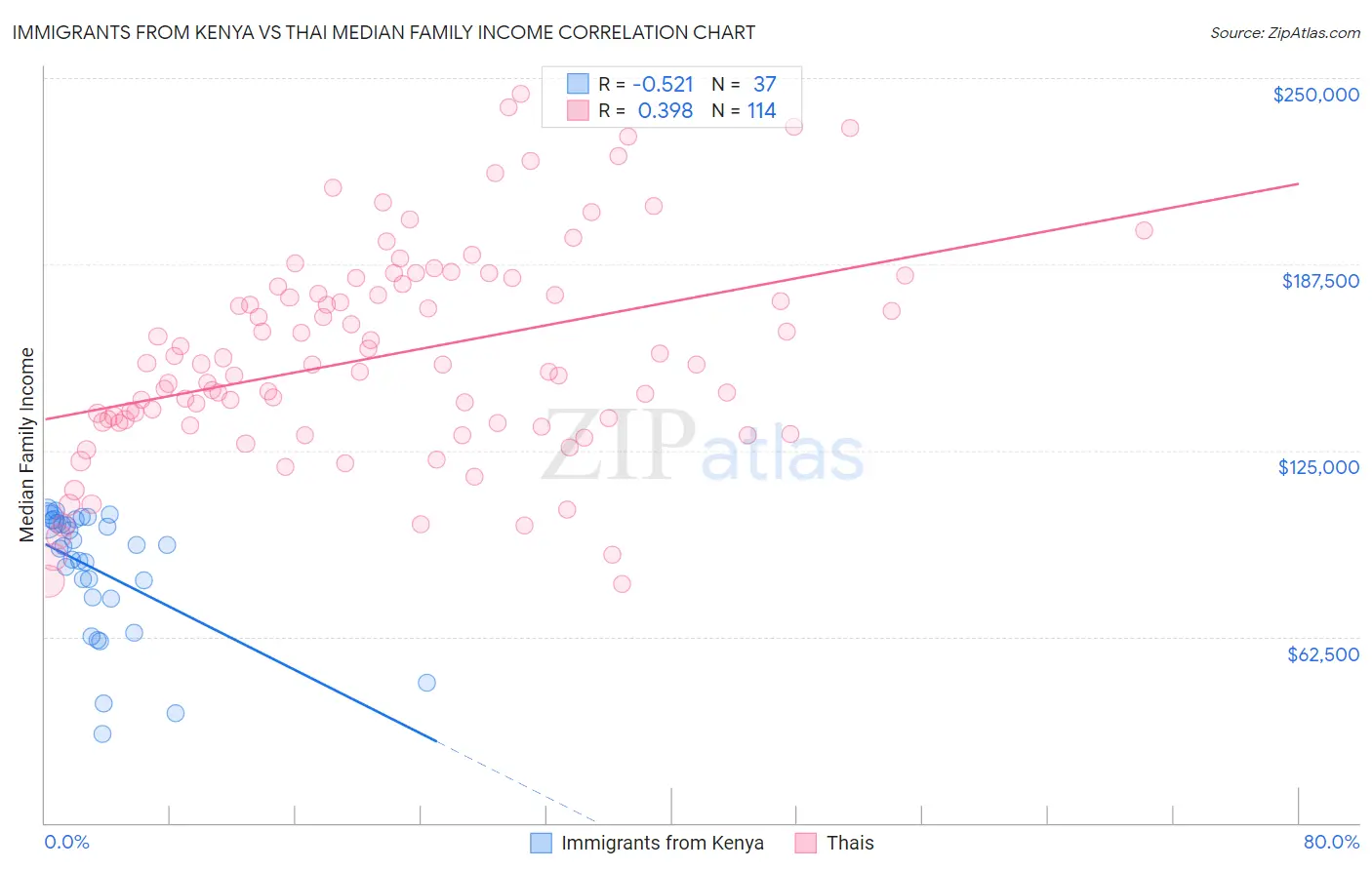 Immigrants from Kenya vs Thai Median Family Income
