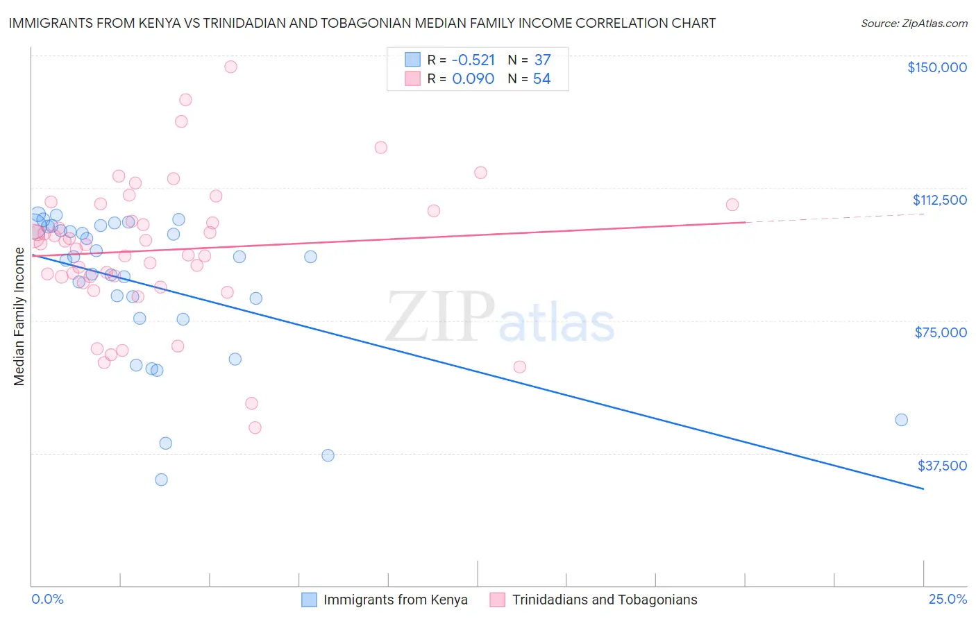 Immigrants from Kenya vs Trinidadian and Tobagonian Median Family Income