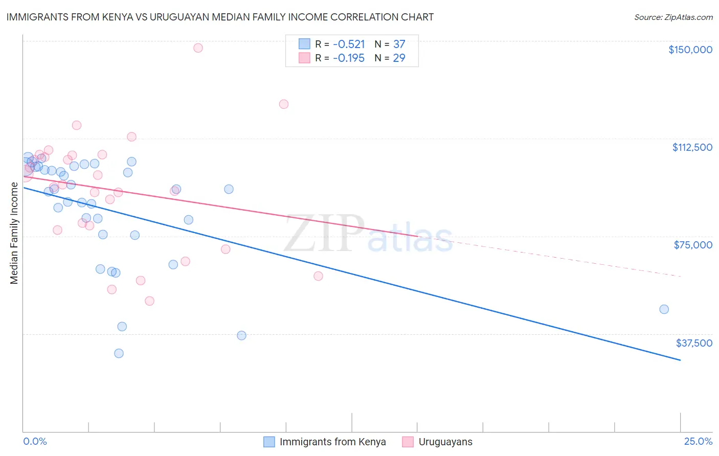 Immigrants from Kenya vs Uruguayan Median Family Income