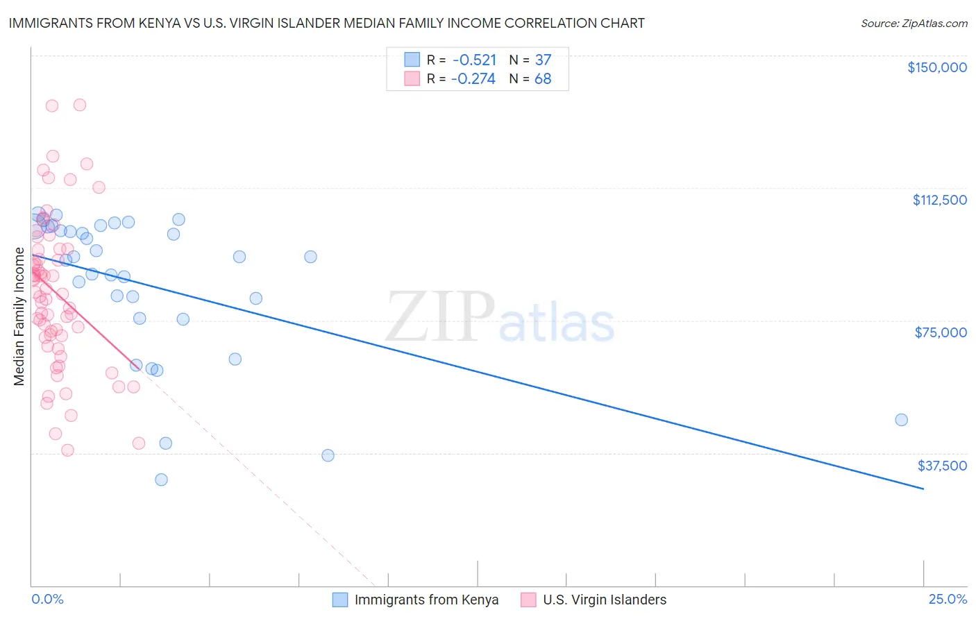 Immigrants from Kenya vs U.S. Virgin Islander Median Family Income