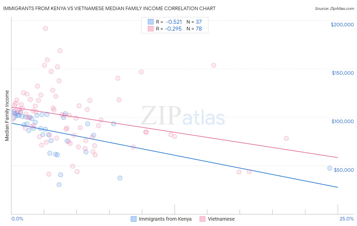 Immigrants from Kenya vs Vietnamese Median Family Income