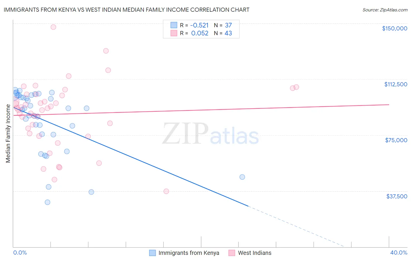 Immigrants from Kenya vs West Indian Median Family Income