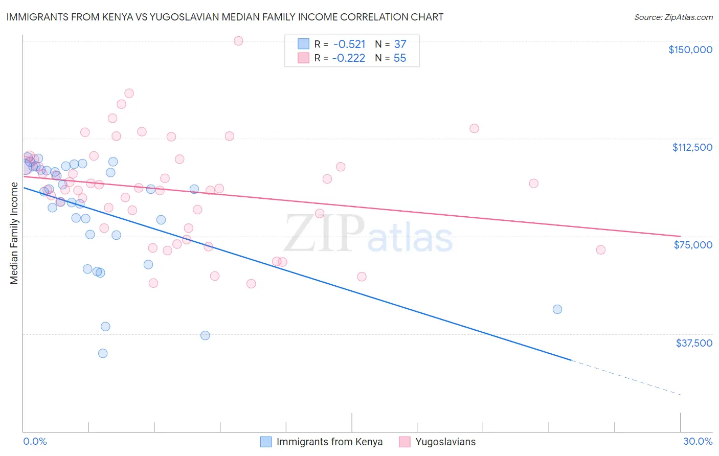 Immigrants from Kenya vs Yugoslavian Median Family Income