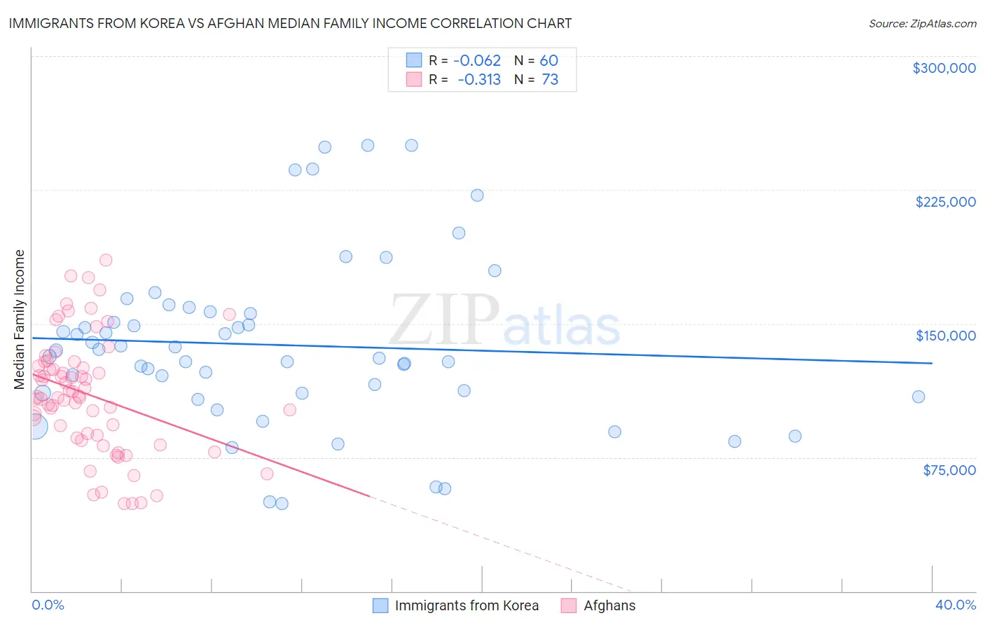 Immigrants from Korea vs Afghan Median Family Income