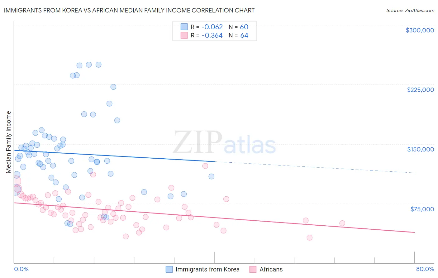 Immigrants from Korea vs African Median Family Income