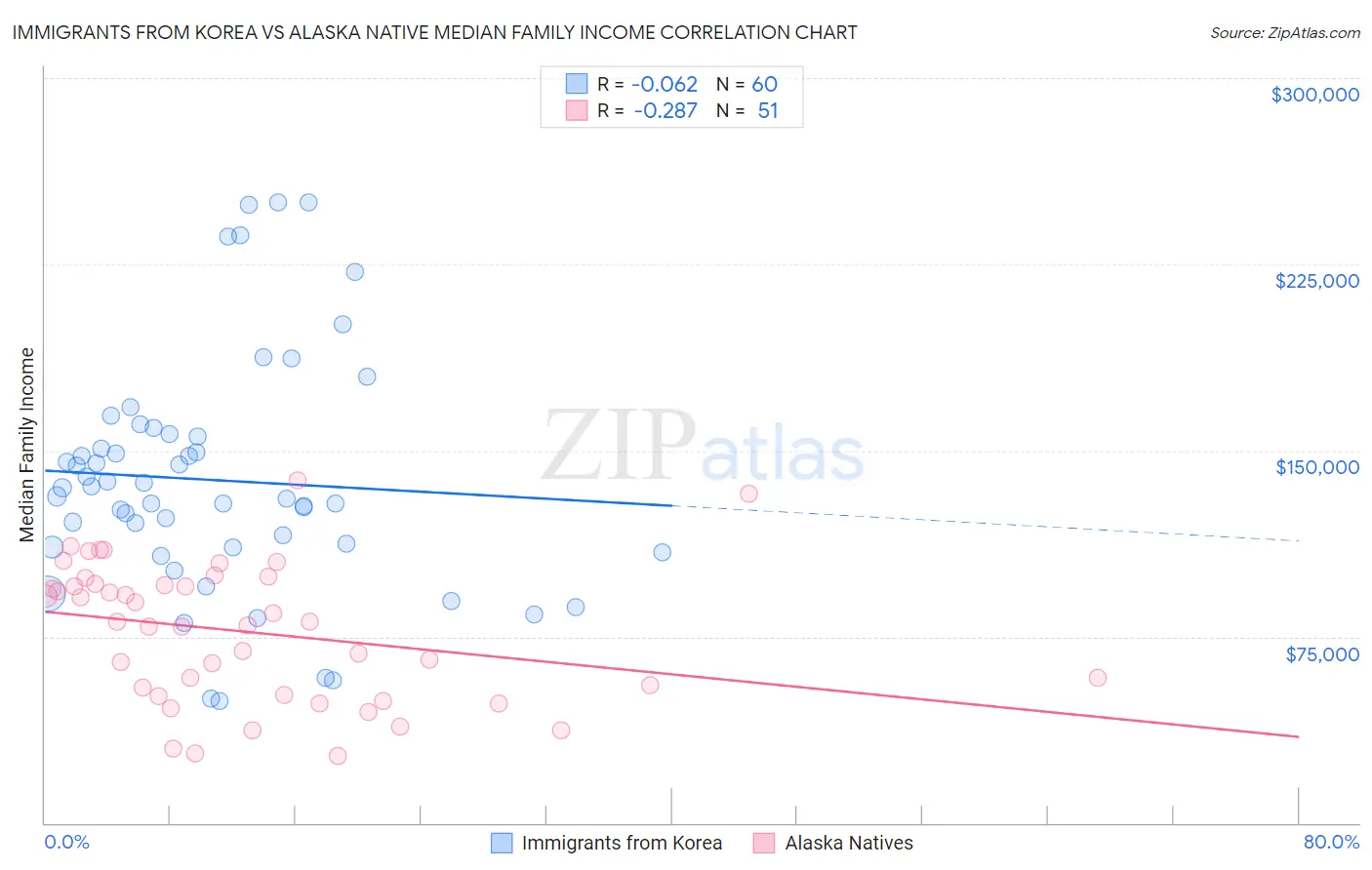 Immigrants from Korea vs Alaska Native Median Family Income