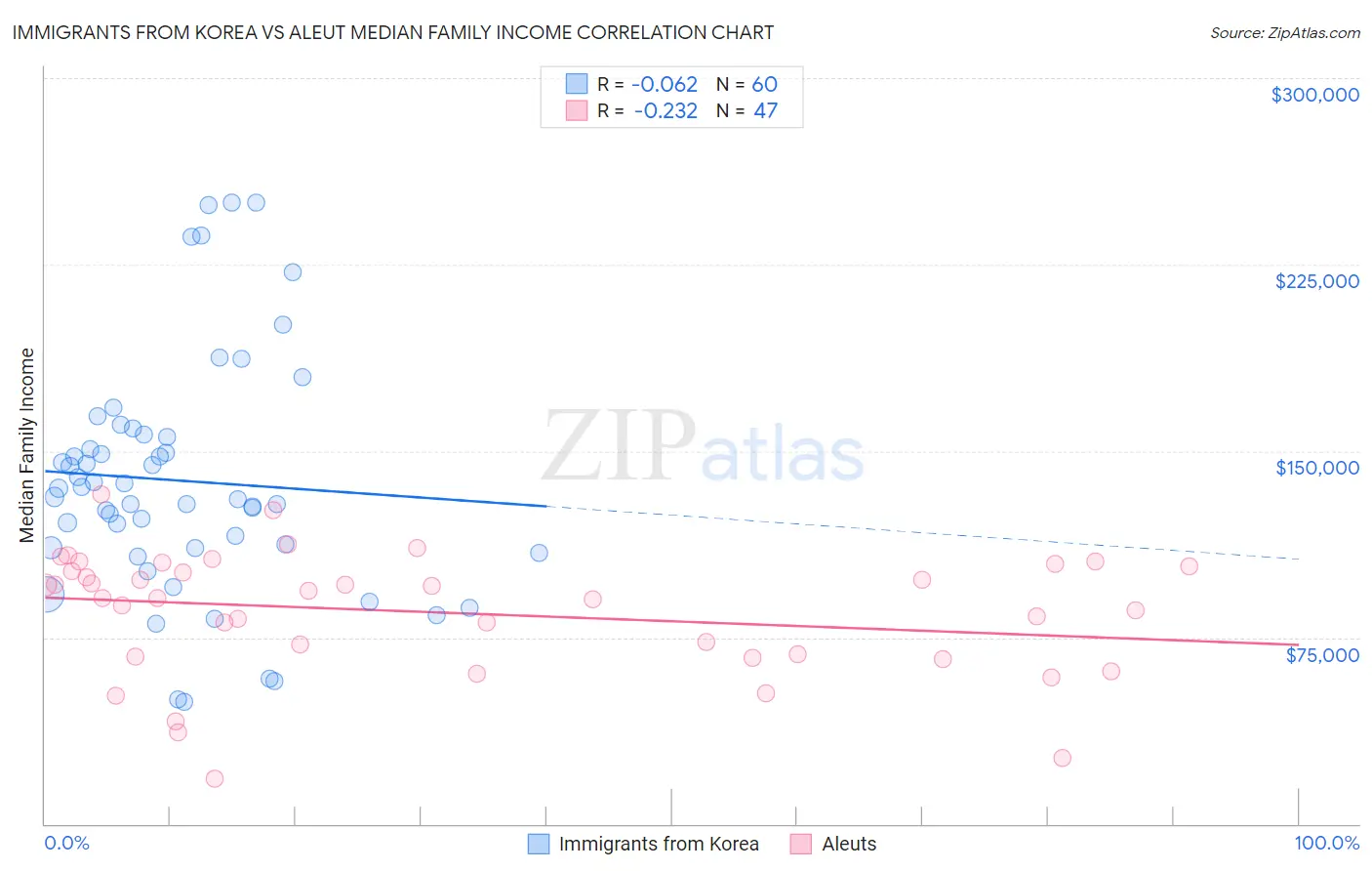 Immigrants from Korea vs Aleut Median Family Income