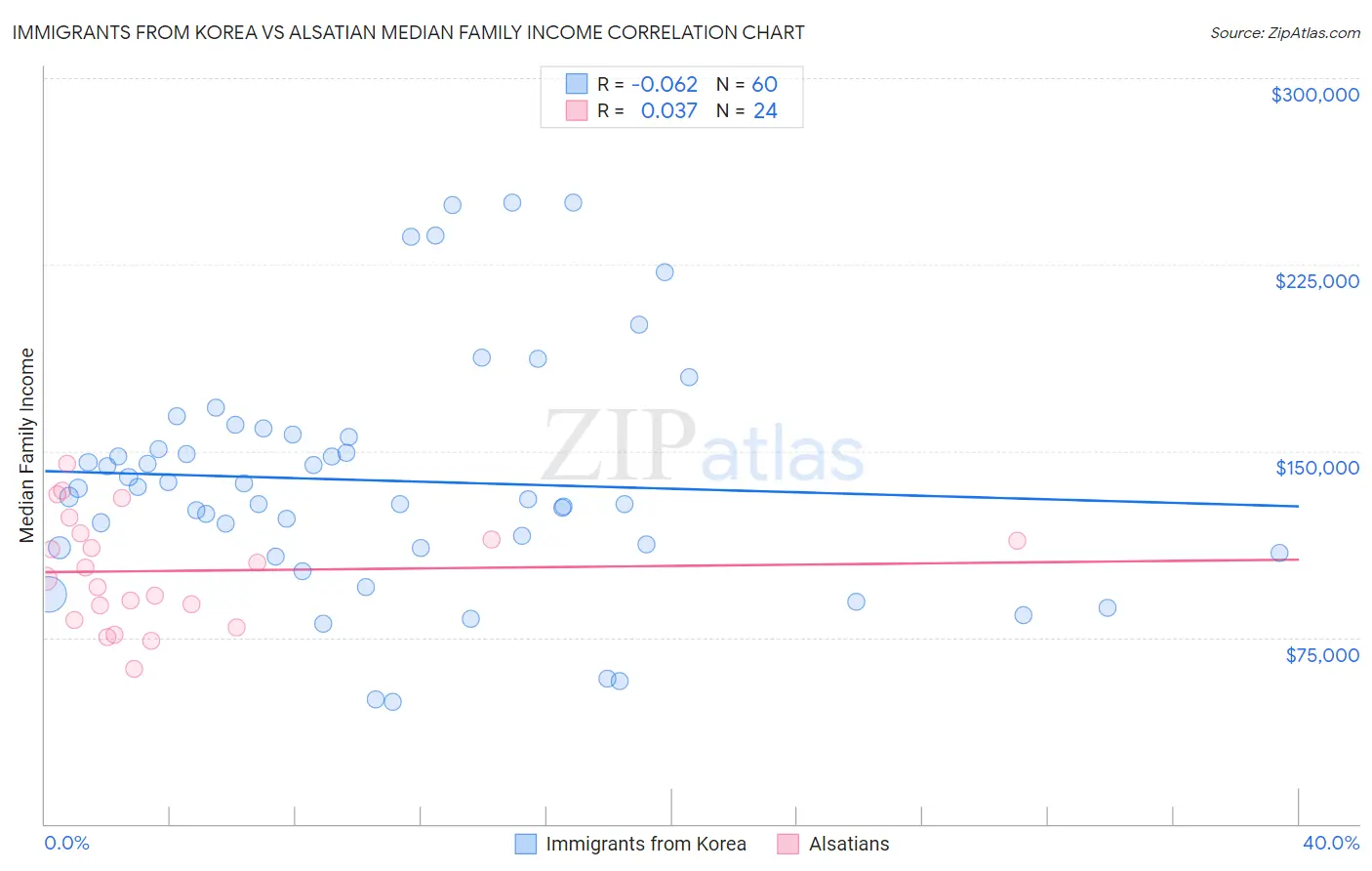Immigrants from Korea vs Alsatian Median Family Income