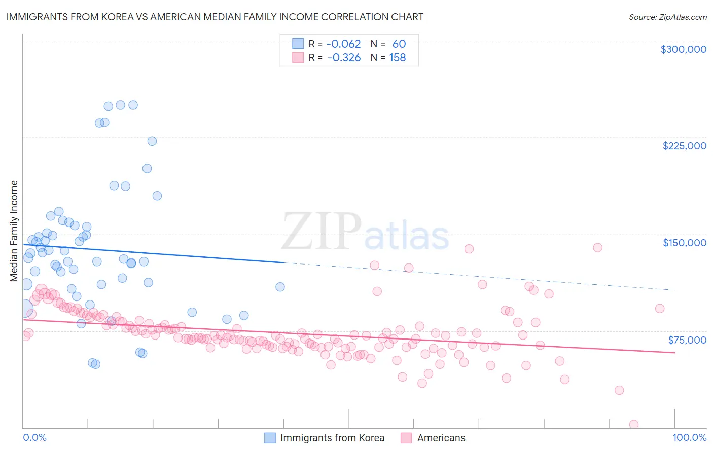 Immigrants from Korea vs American Median Family Income