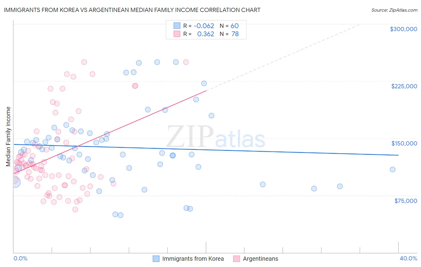 Immigrants from Korea vs Argentinean Median Family Income