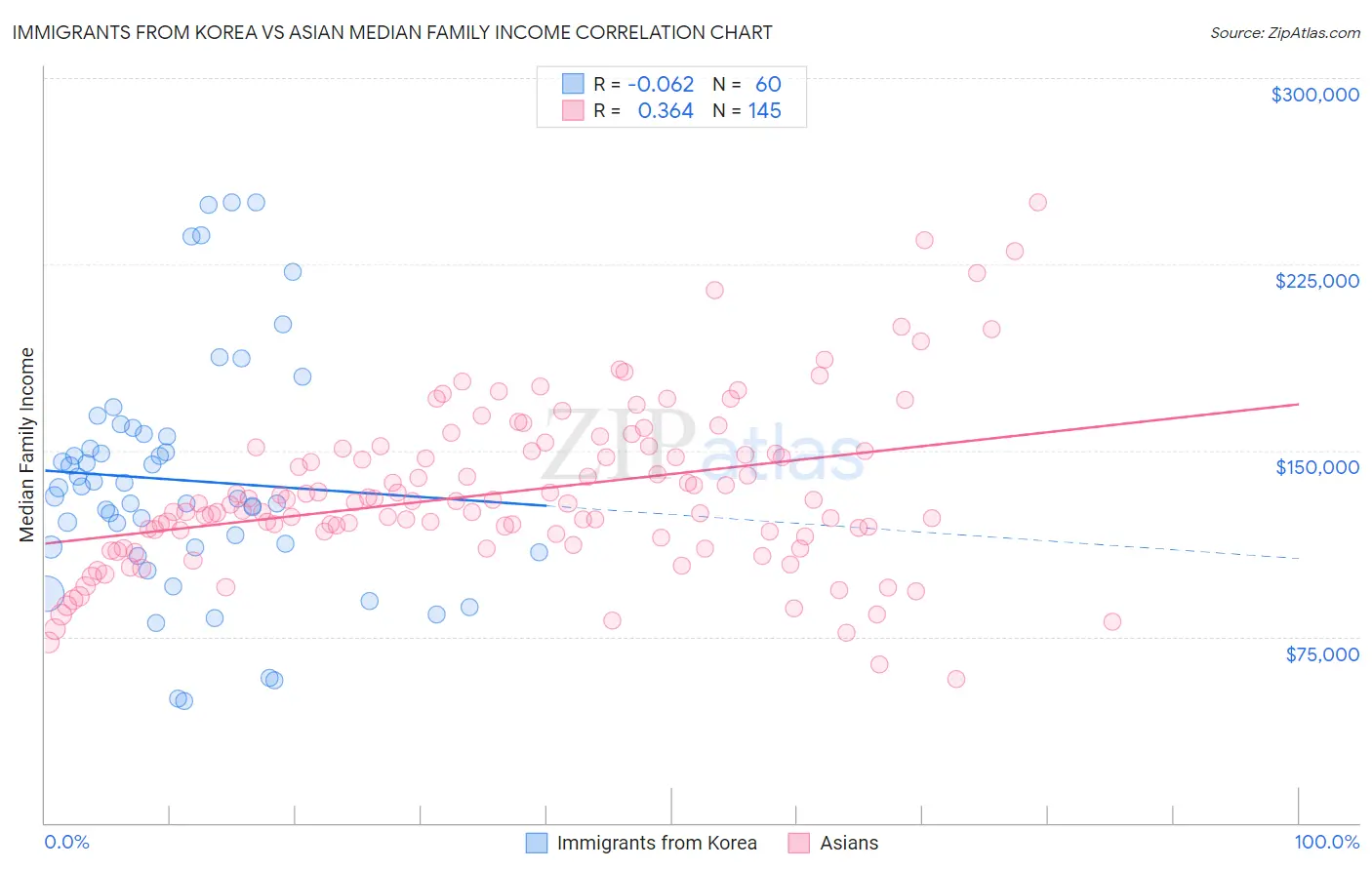 Immigrants from Korea vs Asian Median Family Income