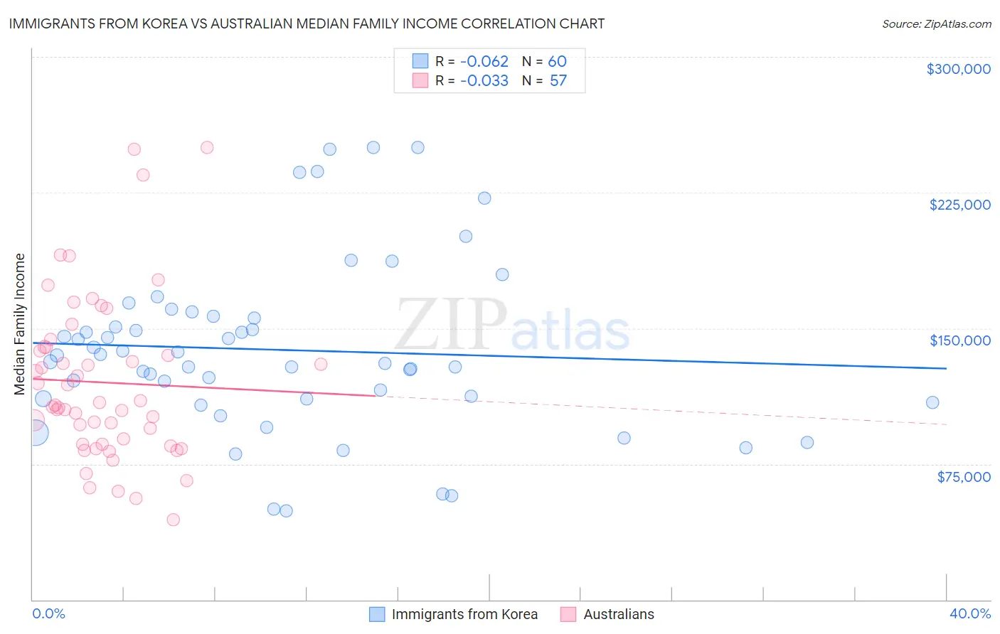 Immigrants from Korea vs Australian Median Family Income
