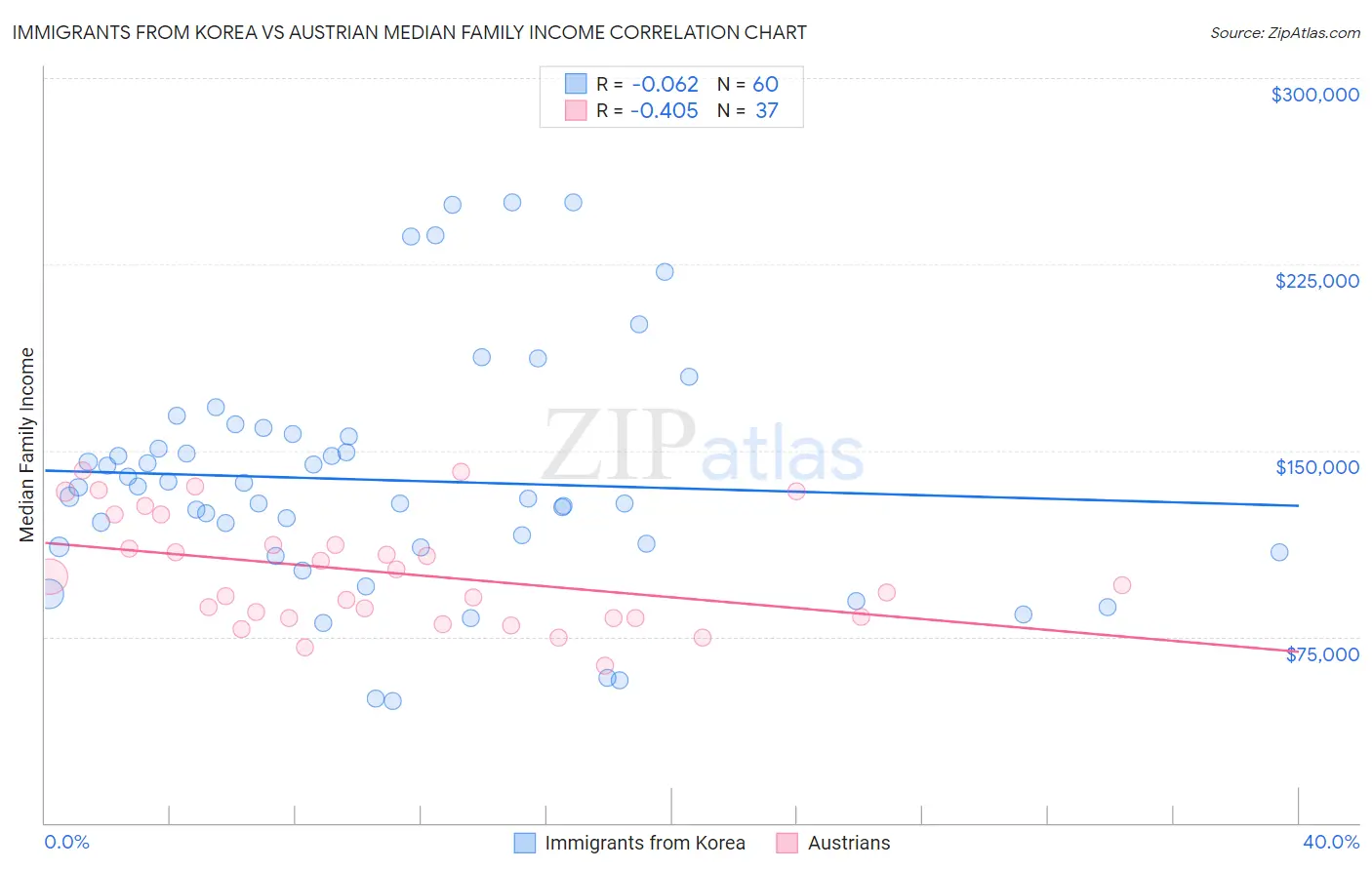 Immigrants from Korea vs Austrian Median Family Income