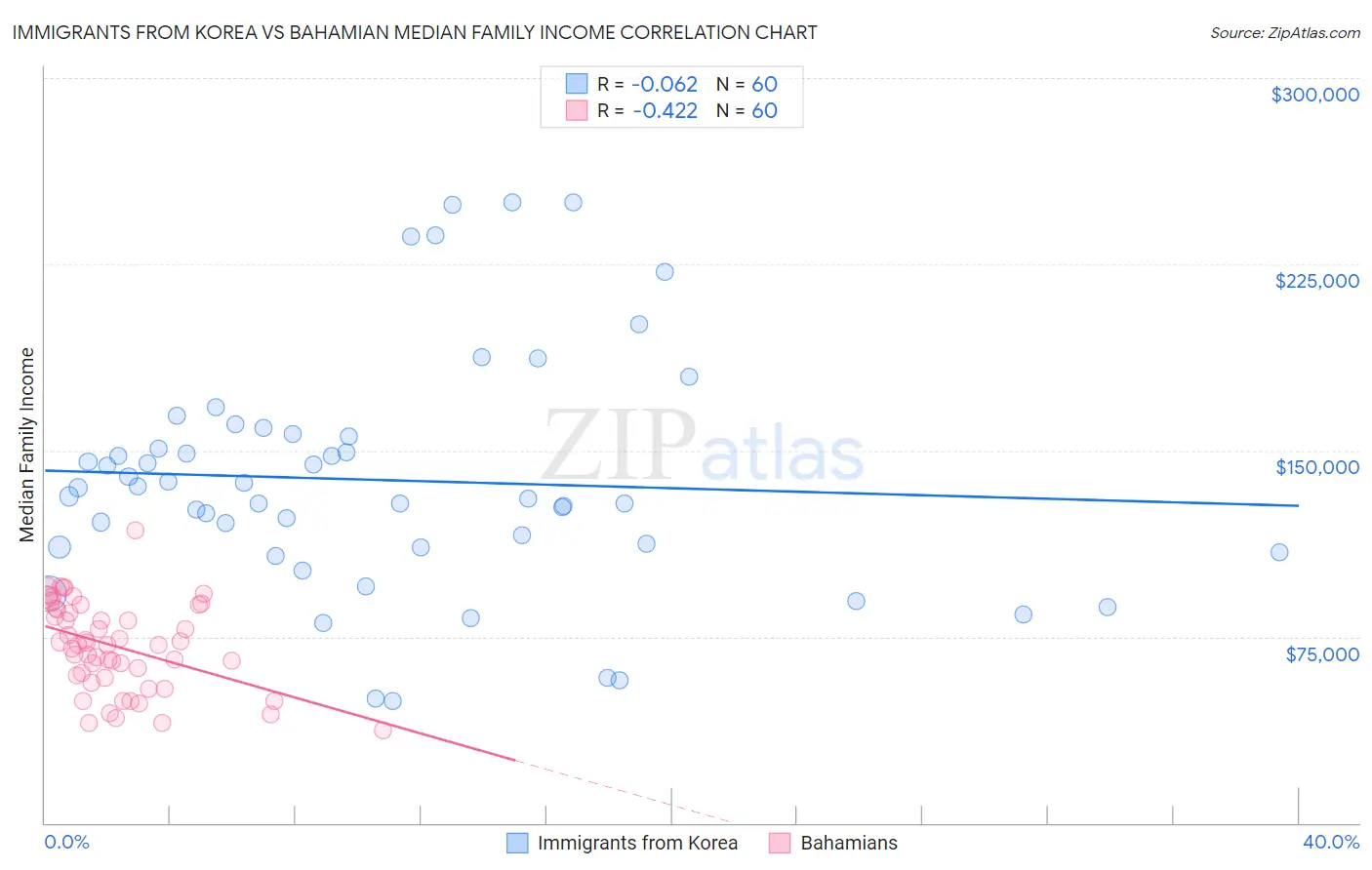 Immigrants from Korea vs Bahamian Median Family Income