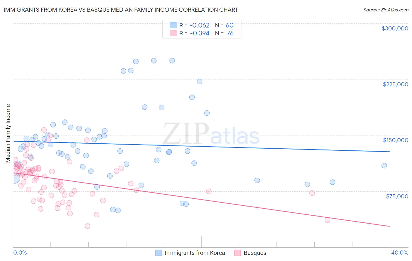 Immigrants from Korea vs Basque Median Family Income