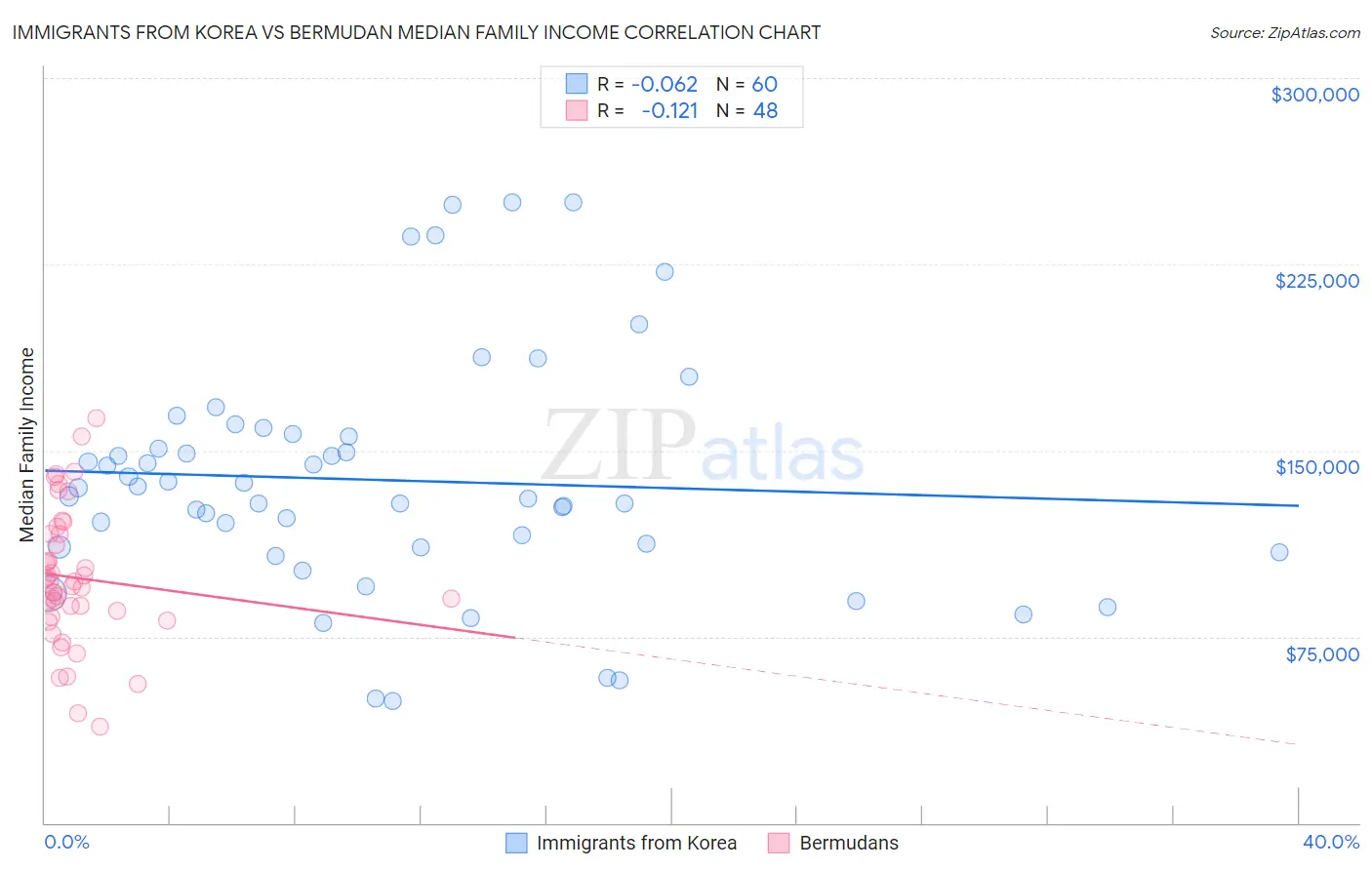 Immigrants from Korea vs Bermudan Median Family Income