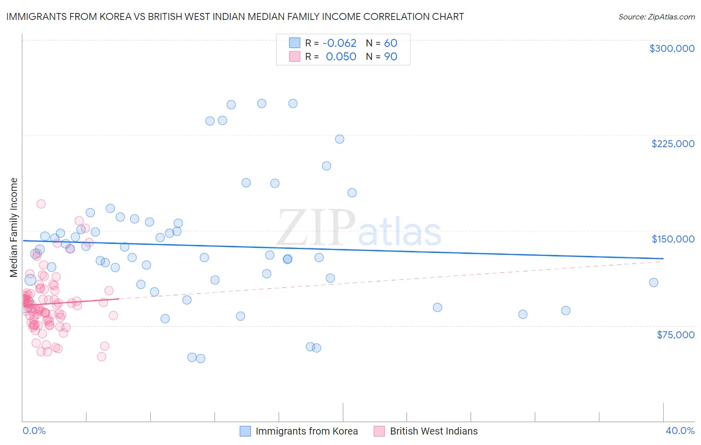 Immigrants from Korea vs British West Indian Median Family Income
