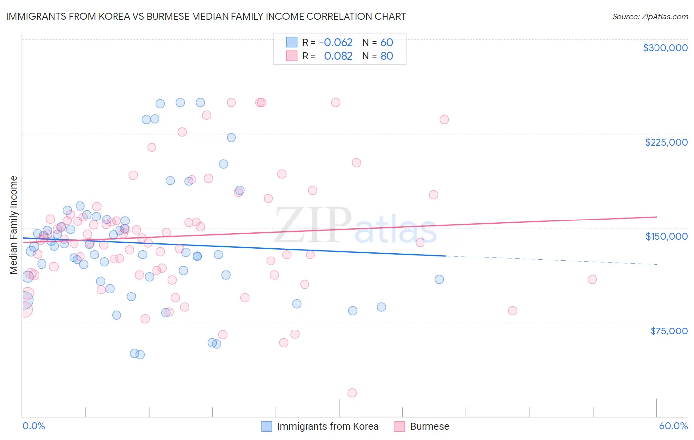 Immigrants from Korea vs Burmese Median Family Income