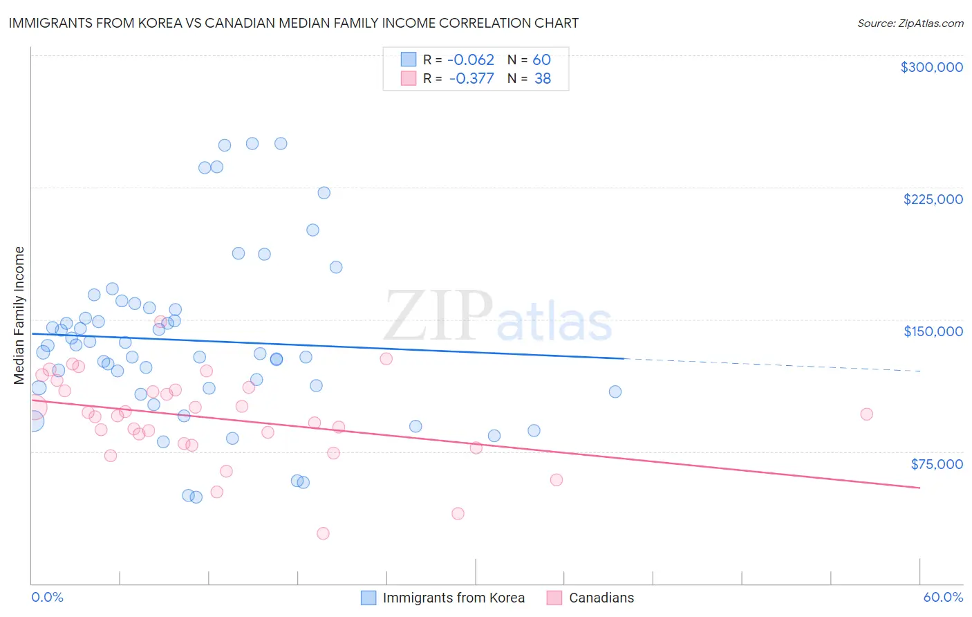 Immigrants from Korea vs Canadian Median Family Income