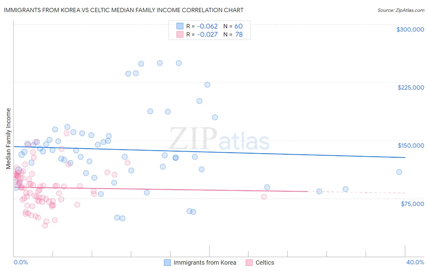 Immigrants from Korea vs Celtic Median Family Income
