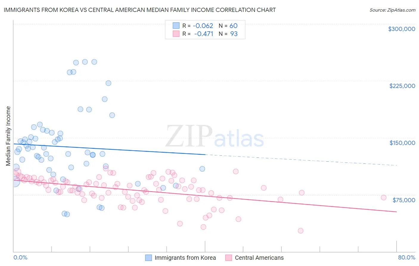 Immigrants from Korea vs Central American Median Family Income