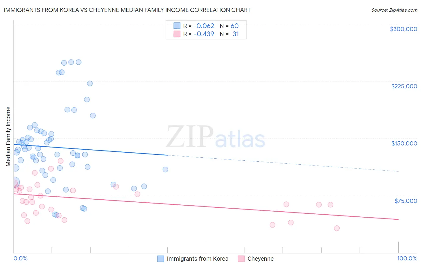 Immigrants from Korea vs Cheyenne Median Family Income