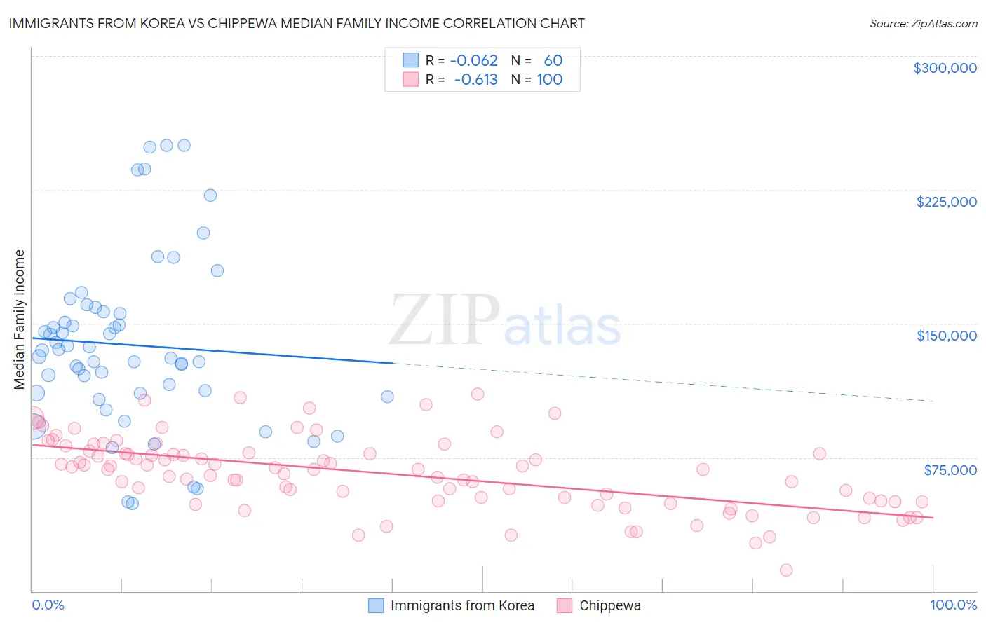 Immigrants from Korea vs Chippewa Median Family Income